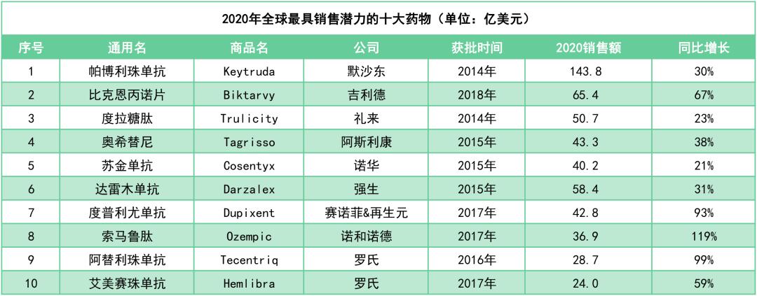 2020最畅销药,2021降价药名单及价格