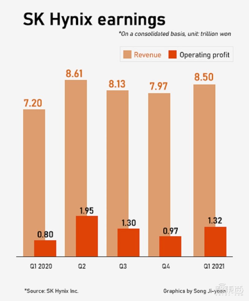 sk海力士预计行业反转,sk海力士营收增长dram将扭亏为盈