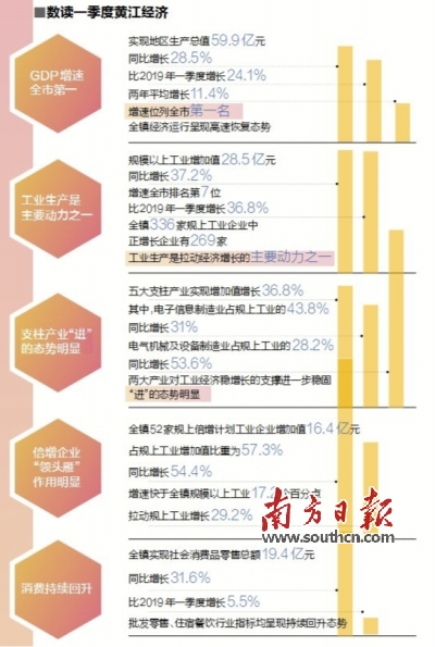 黄江经济排名,黄江经济最新消息