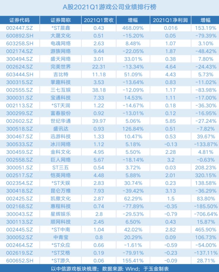 昆仑万维游戏营收占比,a股游戏公司排名前十名