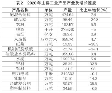2022南宁经济形势分析,2019年南宁国民经济