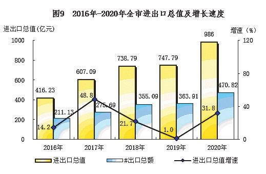 2022南宁经济形势分析,2019年南宁国民经济