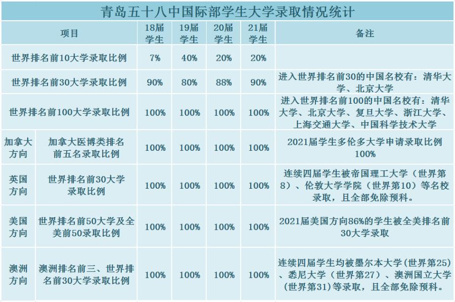 2020年青岛58中新生录取人数,青岛高新区58中自招好考吗