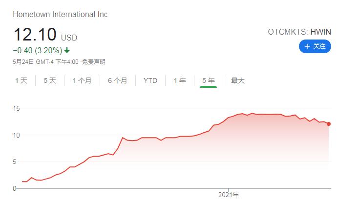 美国妖股令人咋舌：一家季度销售五千美元的熟食店市值居然上亿