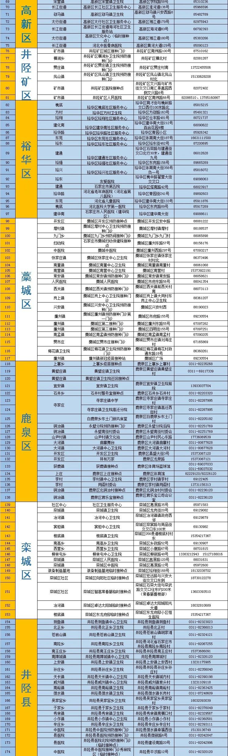 石家庄新冠疫苗接种点最新信息,石家庄新冠疫苗接种信息怎么查