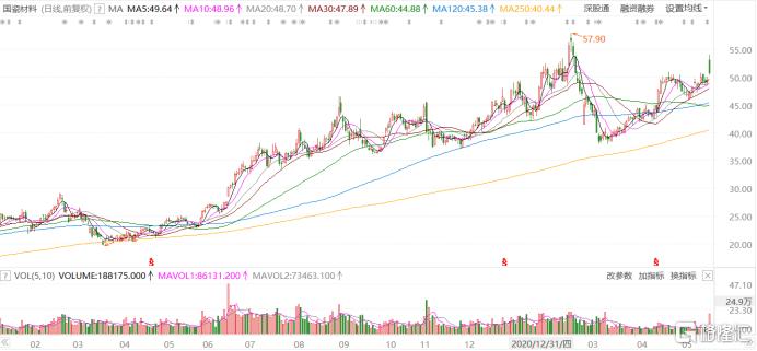 高瓴资本有没有入国瓷材料,高瓴资本入股国瓷材料