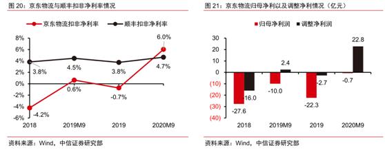 京东物流vs顺丰物流,京东物流与顺丰物流的营收情况