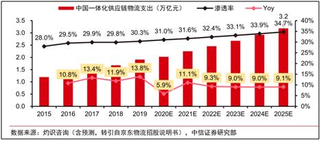 京东物流vs顺丰物流,京东物流与顺丰物流的营收情况