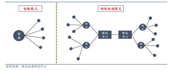 京东物流vs顺丰物流,京东物流与顺丰物流的营收情况