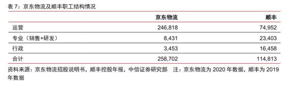 京东物流vs顺丰物流,京东物流与顺丰物流的营收情况