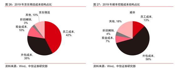 京东物流vs顺丰物流,京东物流与顺丰物流的营收情况
