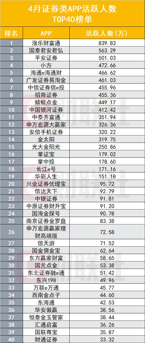 券商APP两大用户黏性指标排名生变：人均使用时长平安证券突出，启动次数安信证券居首，异军突起者各有秘籍