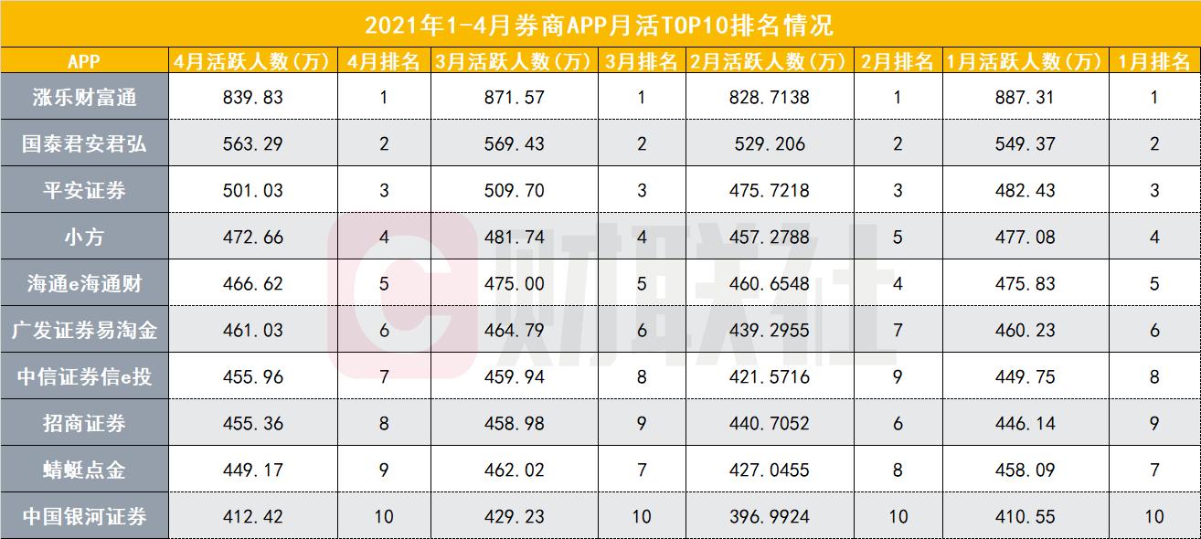 券商APP两大用户黏性指标排名生变：人均使用时长平安证券突出，启动次数安信证券居首，异军突起者各有秘籍