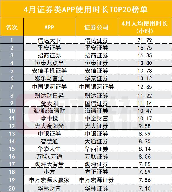 券商APP两大用户黏性指标排名生变：人均使用时长平安证券突出，启动次数安信证券居首，异军突起者各有秘籍