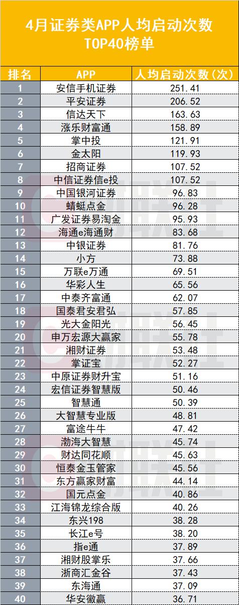 券商APP两大用户黏性指标排名生变：人均使用时长平安证券突出，启动次数安信证券居首，异军突起者各有秘籍