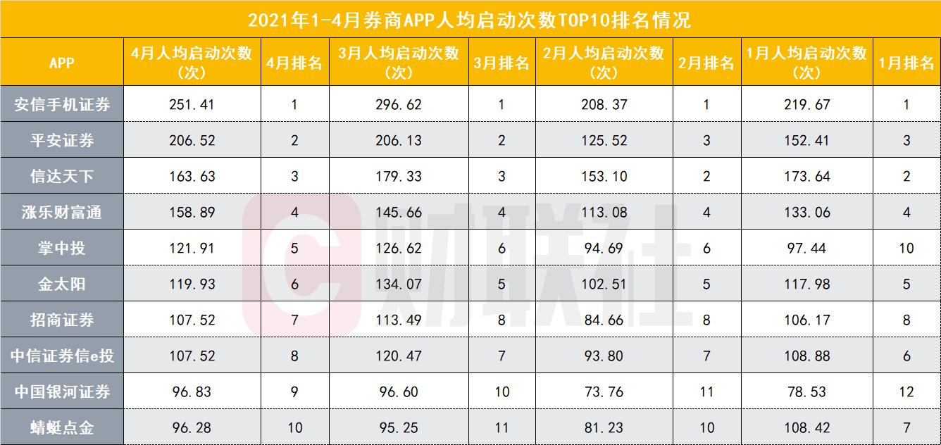 券商APP两大用户黏性指标排名生变：人均使用时长平安证券突出，启动次数安信证券居首，异军突起者各有秘籍