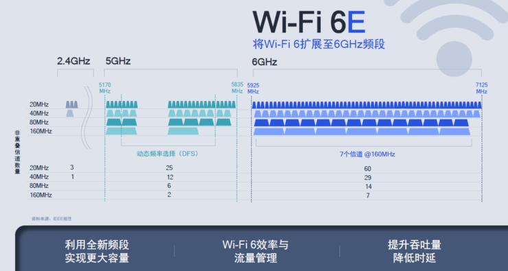 wi-fi6,wi-fi6使用体验的三大不同