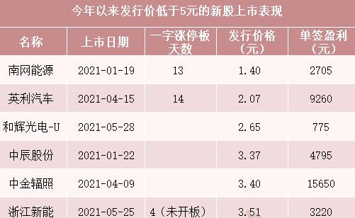 最容易中签的新股来了，就在今天！风电“巨无霸”三峡能源登陆A股，将成年内最大规模IPO