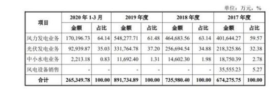 最容易中签的新股来了，就在今天！风电“巨无霸”三峡能源登陆A股，将成年内最大规模IPO