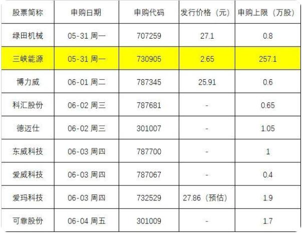 最容易中签的新股来了，就在今天！风电“巨无霸”三峡能源登陆A股，将成年内最大规模IPO
