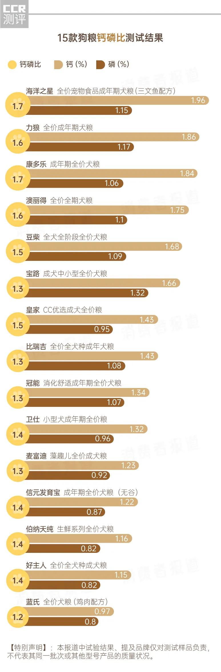 15公斤伯纳天纯狗粮,15种狗粮检测