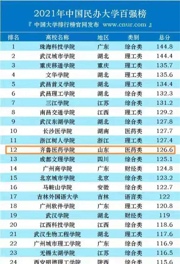 2021年中国民办大学百强榜发布,齐鲁医药学院是公办还是民办