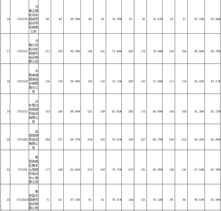 2019年12月份济南各驾校合格率,济南1月份驾校合格率排名出炉
