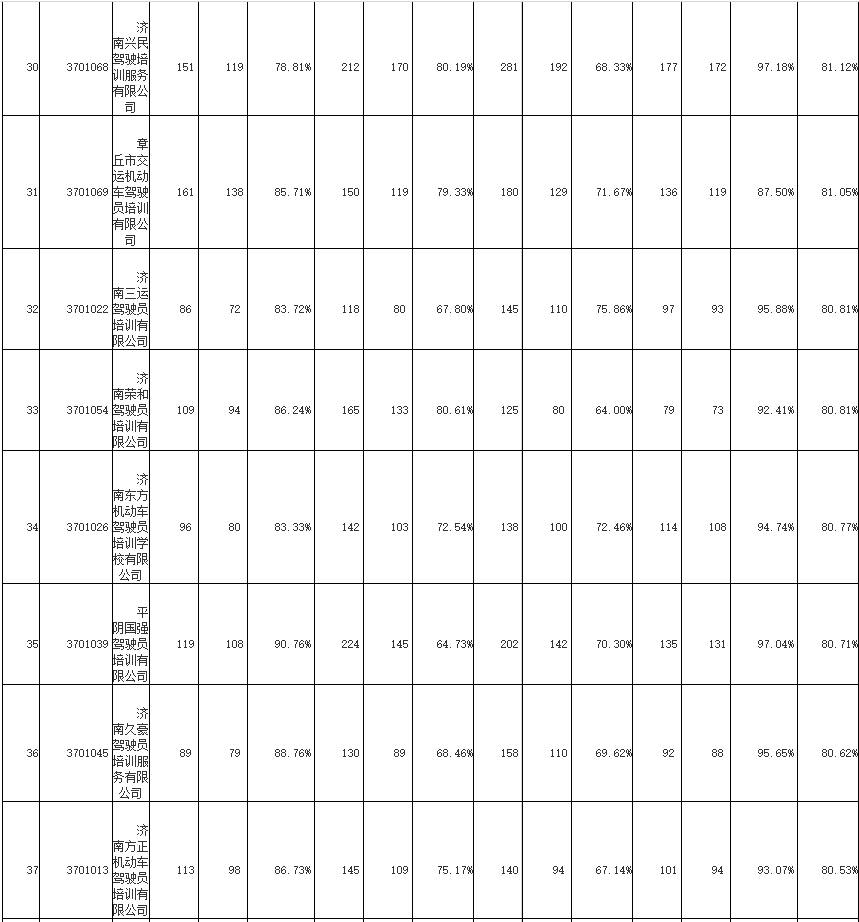 2019年12月份济南各驾校合格率,济南1月份驾校合格率排名出炉
