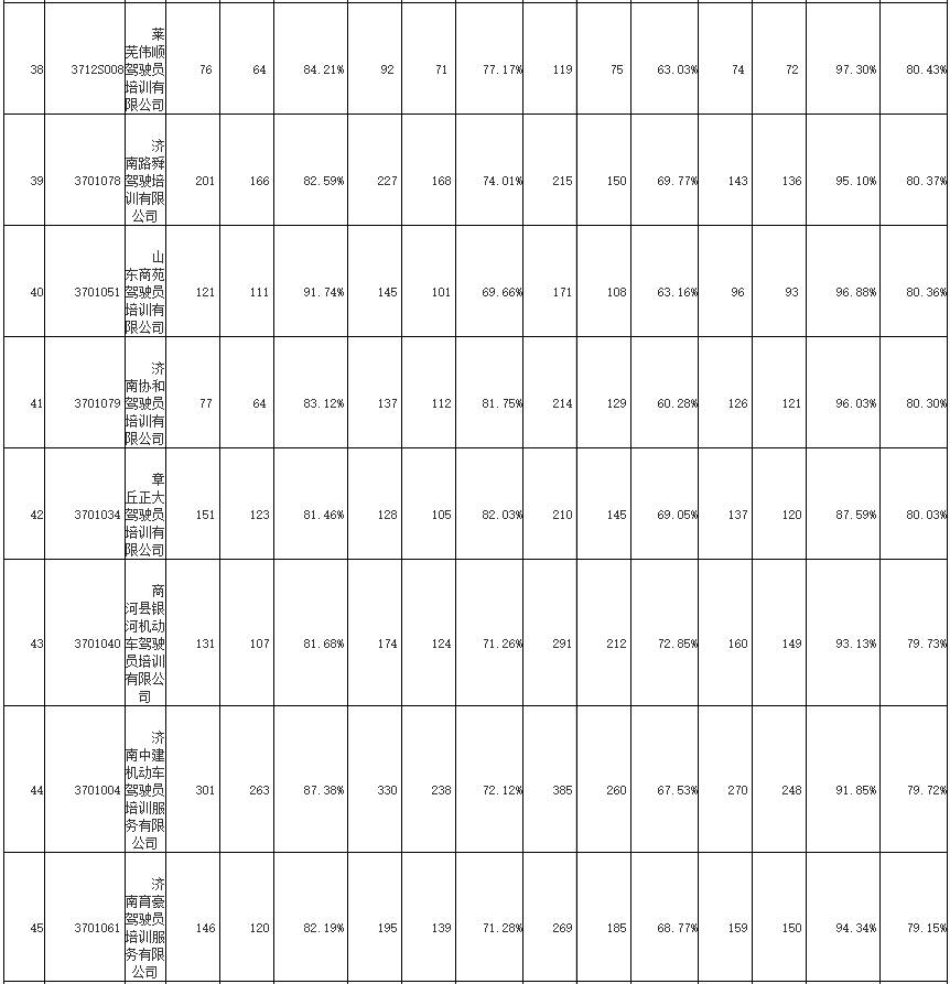 2019年12月份济南各驾校合格率,济南1月份驾校合格率排名出炉