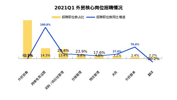 找跨境电商的岗位薪资要求,高薪跨境电商岗位