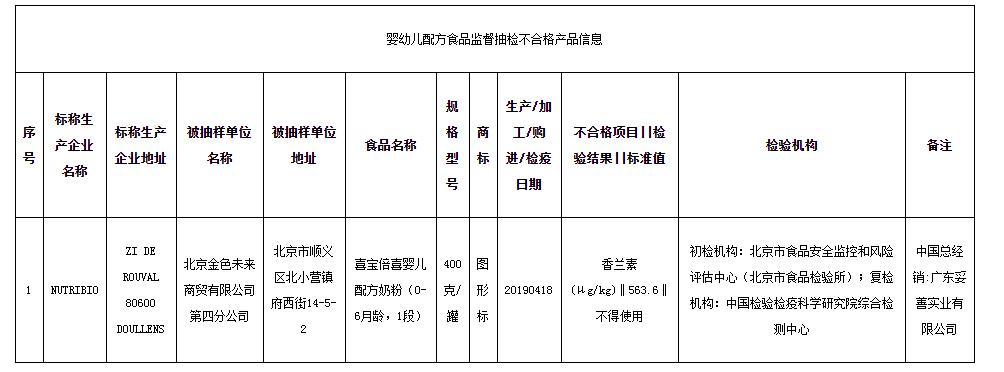 进口奶粉不合格曝光,进口奶粉质量问题怎么办
