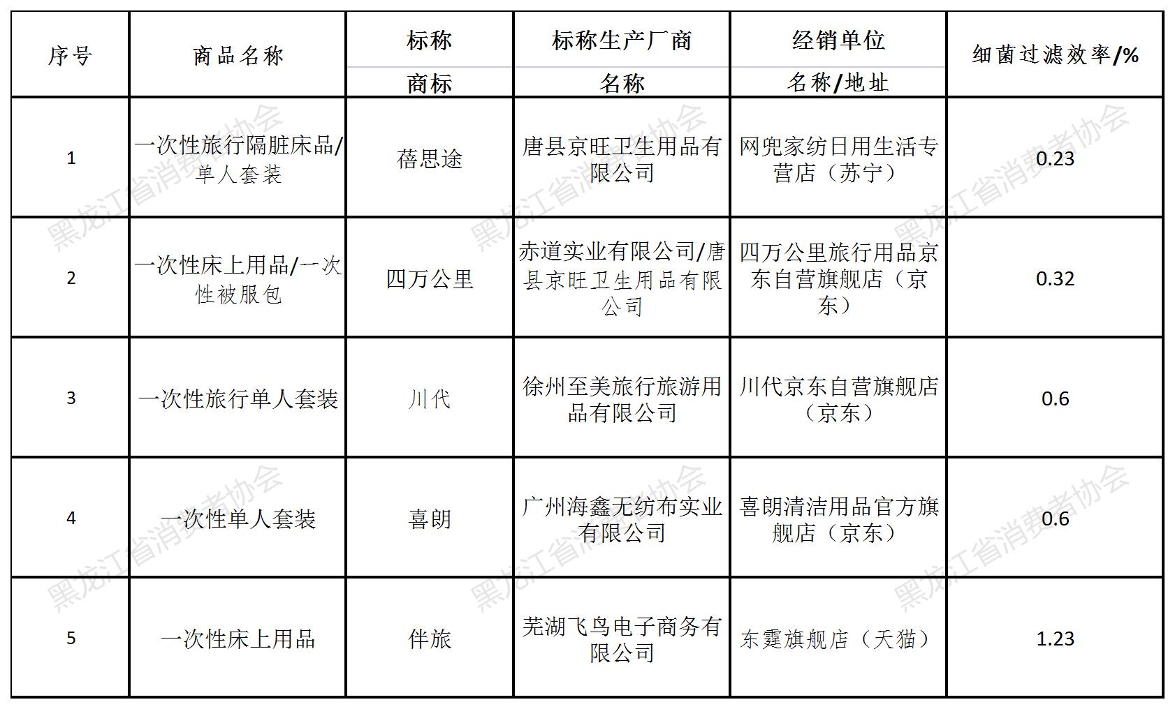 床品品牌测评,蚕丝家纺十大质量黑榜