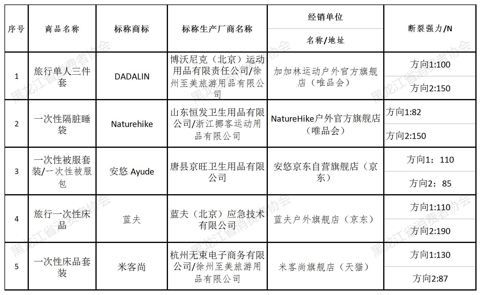 床品品牌测评,蚕丝家纺十大质量黑榜