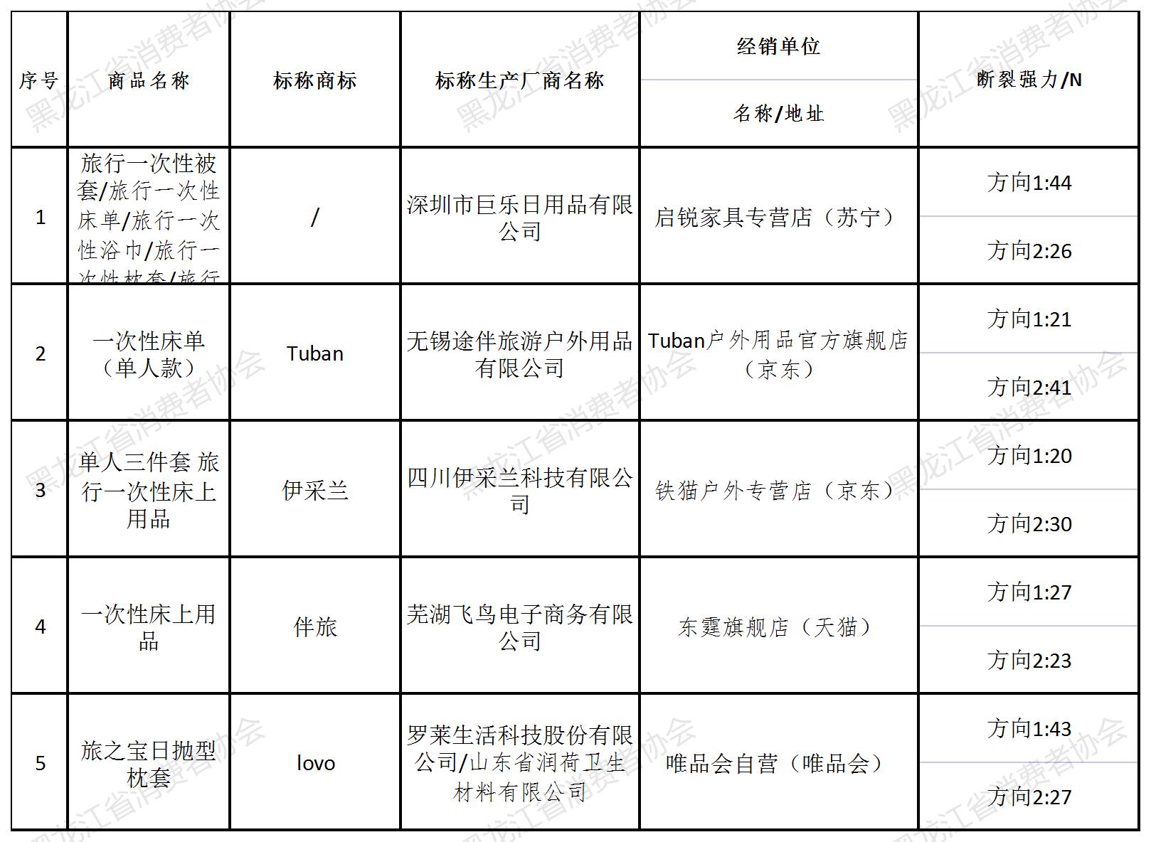 床品品牌测评,蚕丝家纺十大质量黑榜
