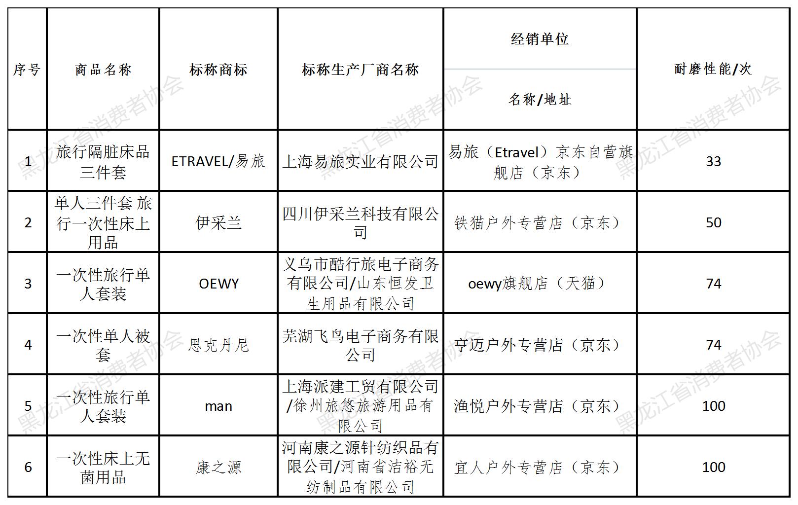 床品品牌测评,蚕丝家纺十大质量黑榜