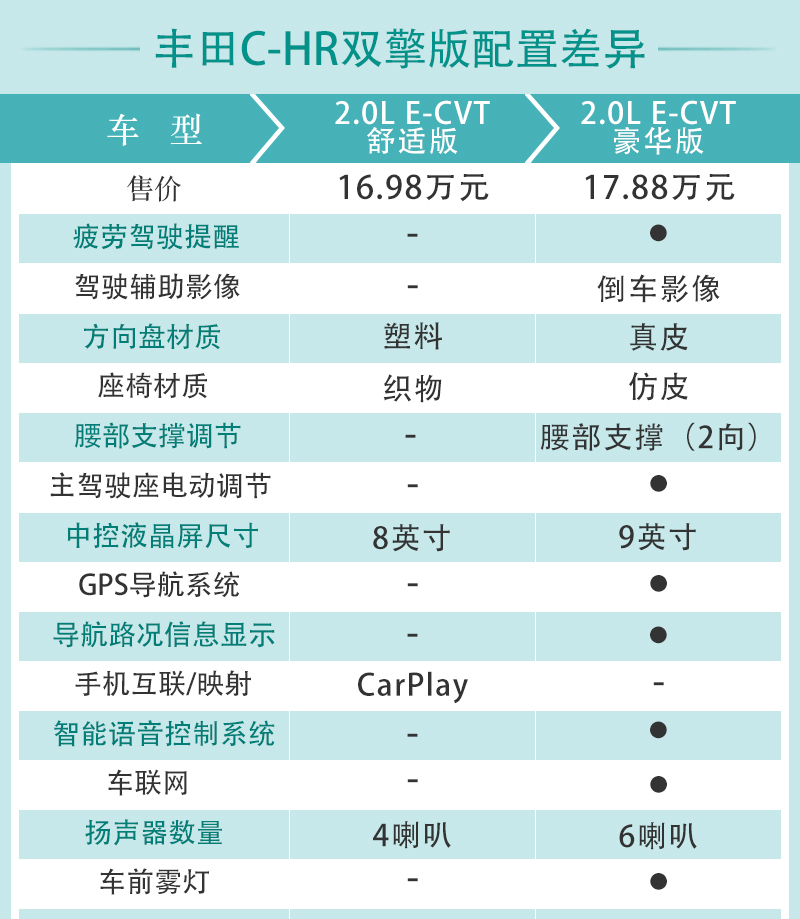 丰田c-hr舒适版真实成交价,广汽丰田c-hr舒适多少钱落地