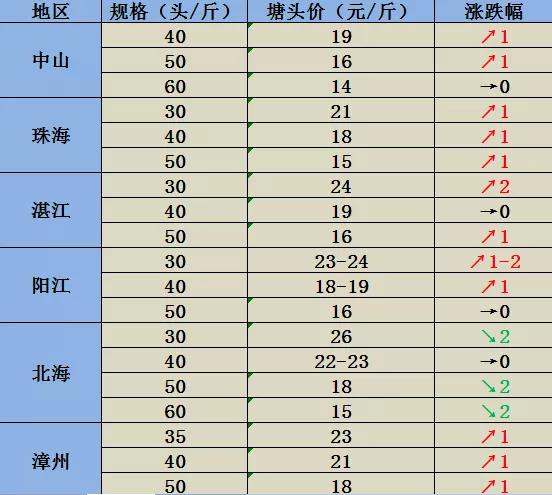 虾价行情几月份较好,虾价行情2月