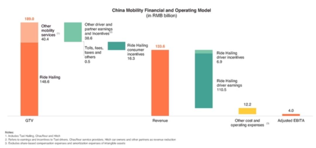 滴滴的招股书公布,滴滴招股估值