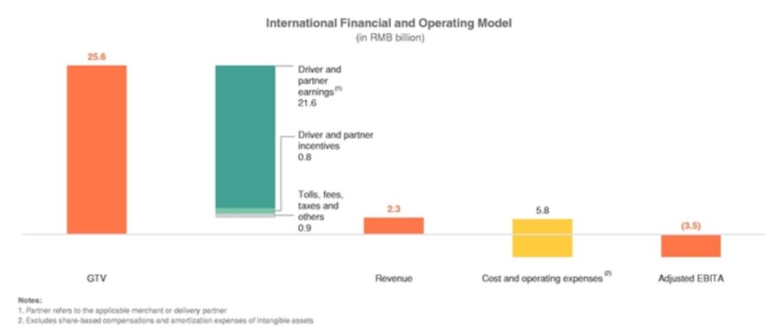 滴滴的招股书公布,滴滴招股估值