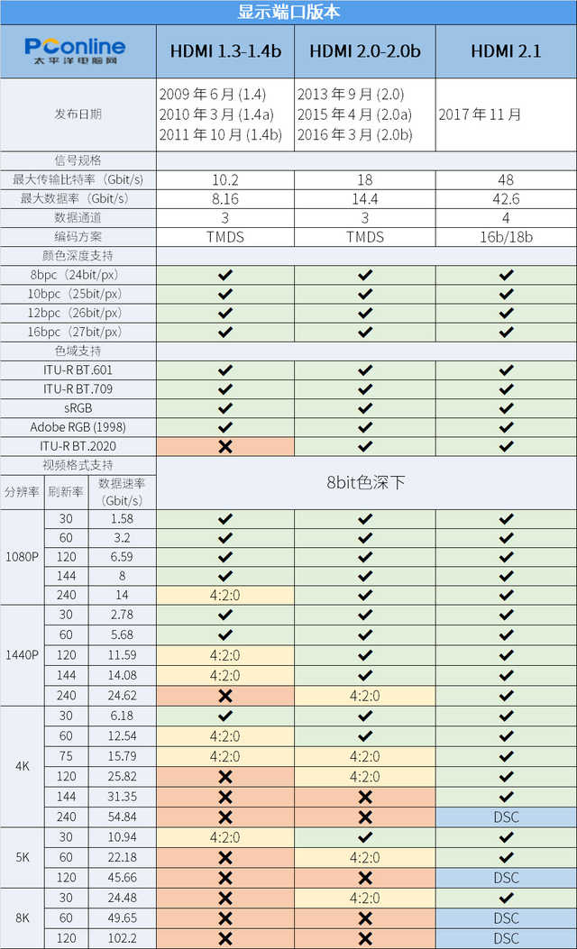 职业选手和赛事方怎样挑选显示器,如何选择高清显示器购买指南