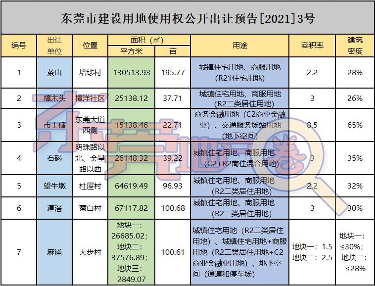东莞南城沿河商住区,广东省300亩以上商住用地出售