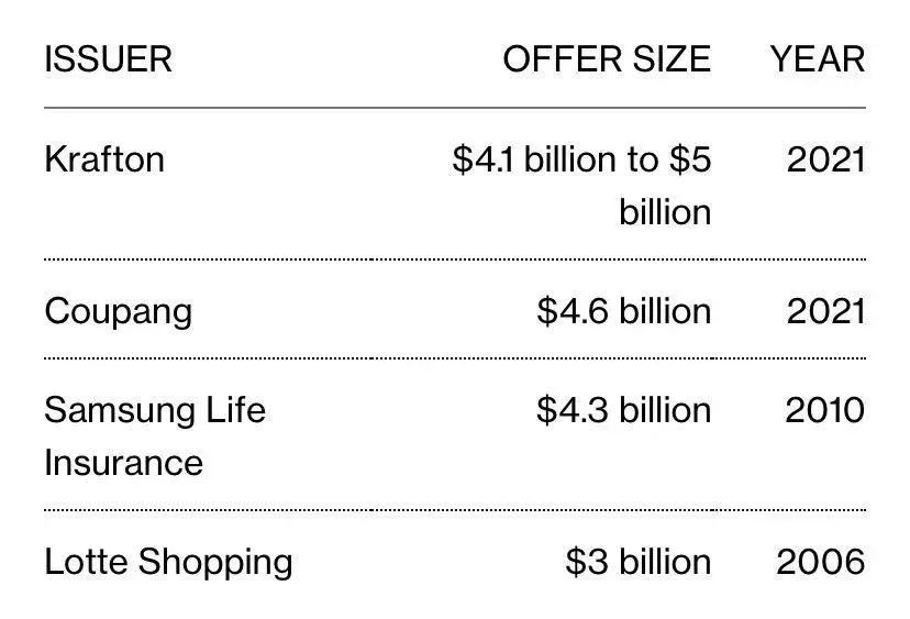中国近亿“吃鸡”用户，正在撑起韩国最大IPO