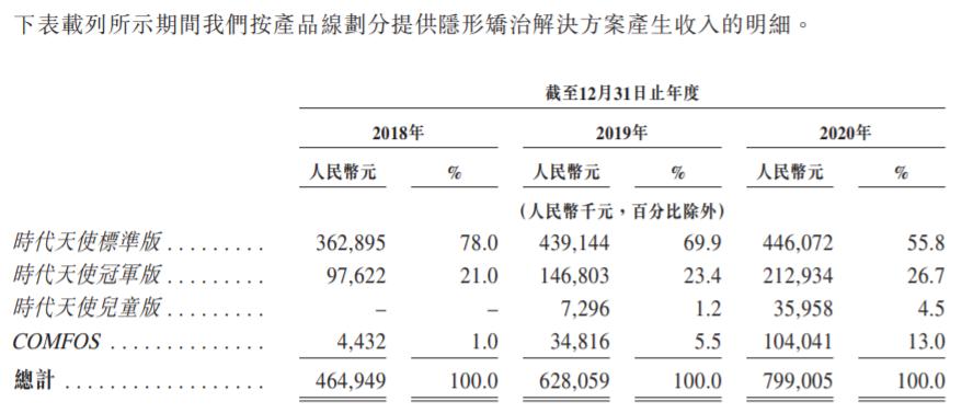 时代天使正畸失败案例,时代天使上市
