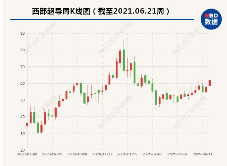 西部超导盛宴“路口”，顶级私募、外资瑞银跑步进场