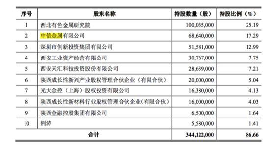 西部超导盛宴“路口”，顶级私募、外资瑞银跑步进场
