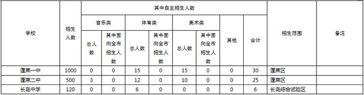 山东蓬莱第一中学2021级招生计划,蓬莱一中权威发布2021级招生规划