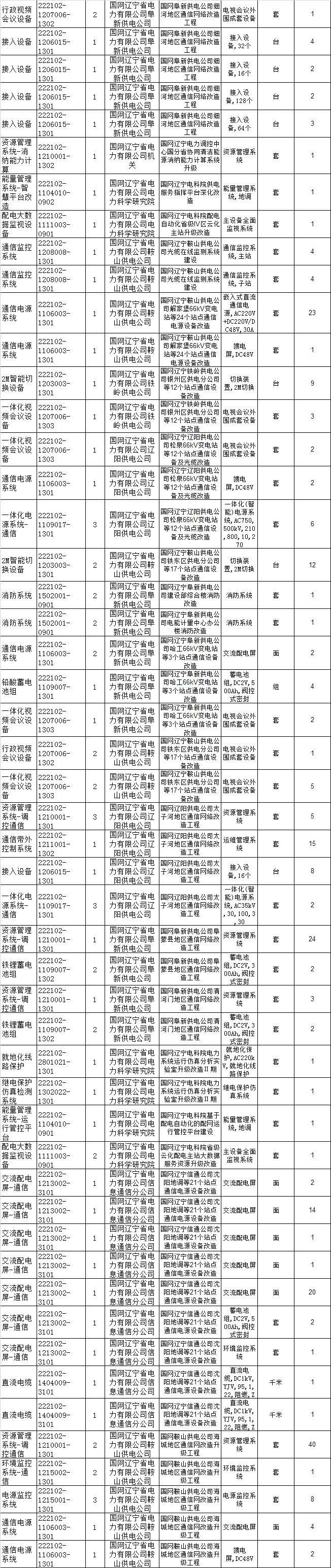 国网辽宁电力招标采购,国网电力23年物资招标中标公示