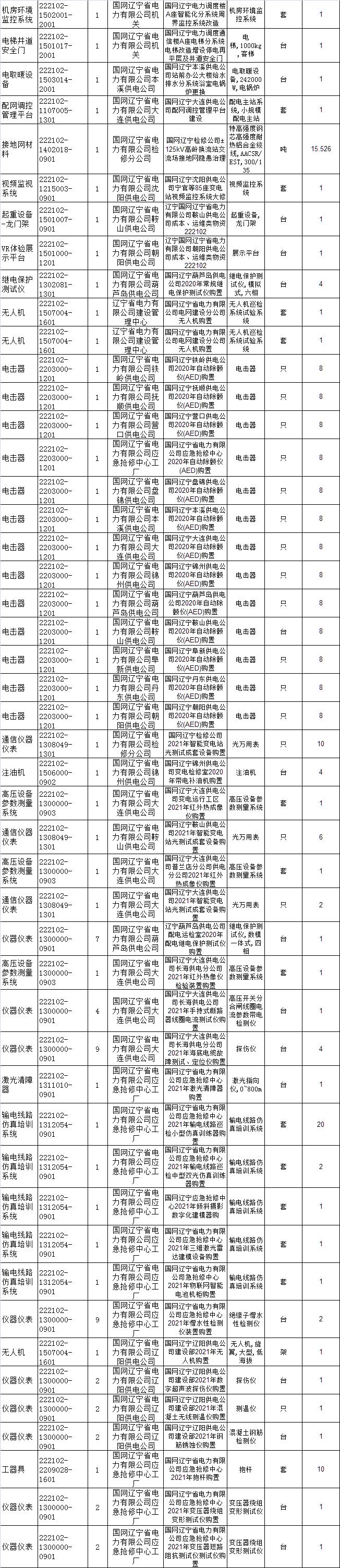 国网辽宁电力招标采购,国网电力23年物资招标中标公示