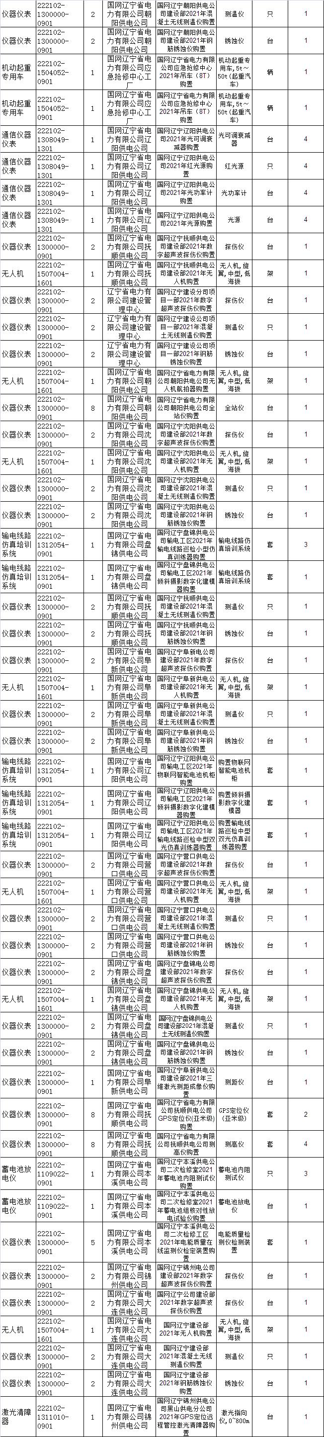 国网辽宁电力招标采购,国网电力23年物资招标中标公示