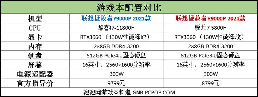 玩转联想拯救者y9000p,拯救者y9000p酷睿i93070跑分